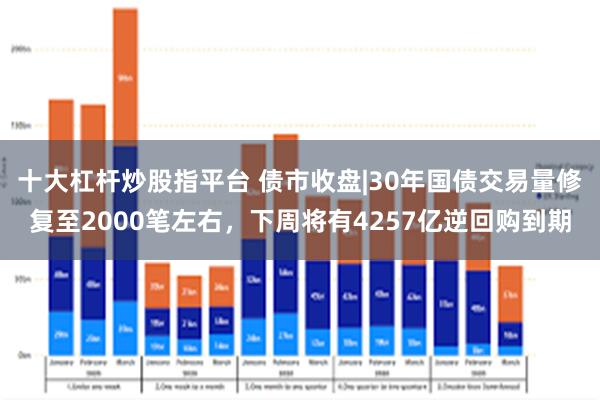 十大杠杆炒股指平台 债市收盘|30年国债交易量修复至2000笔左右，下周将有4257亿逆回购到期