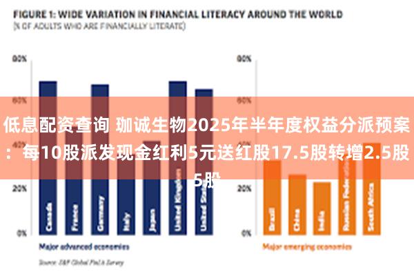 低息配资查询 珈诚生物2025年半年度权益分派预案：每10股派发现金红利5元送红股17.5股转增2.5股
